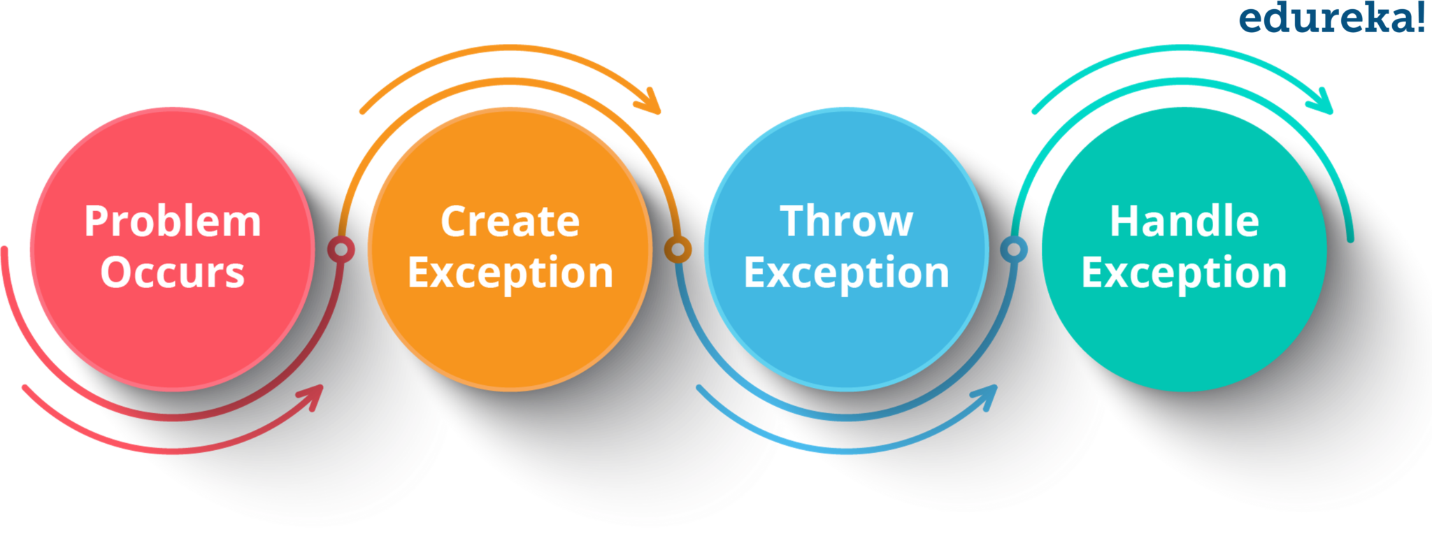 Exception flow - User Defined Exceptions in java - Edureka