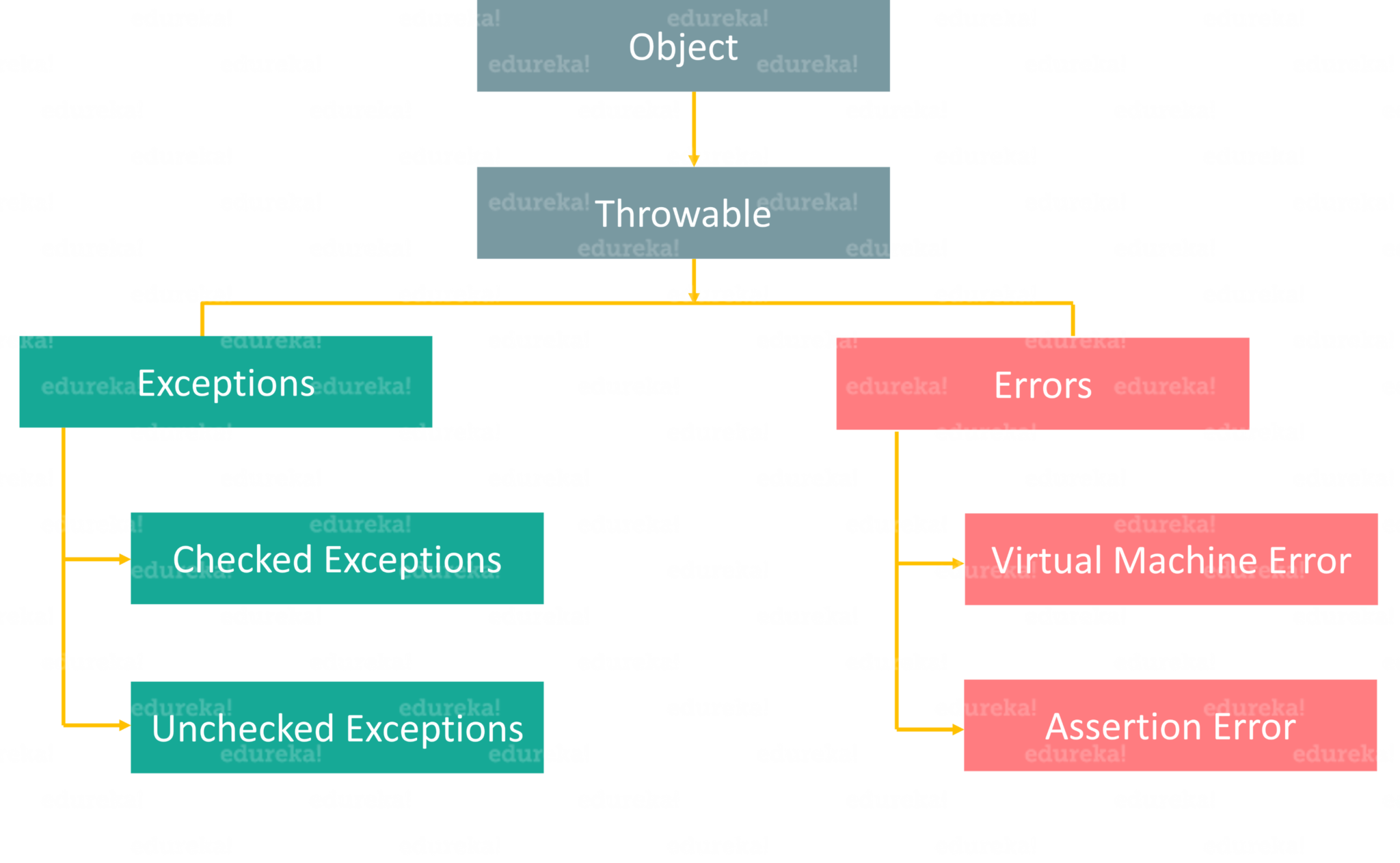 The Exception Hierarchy