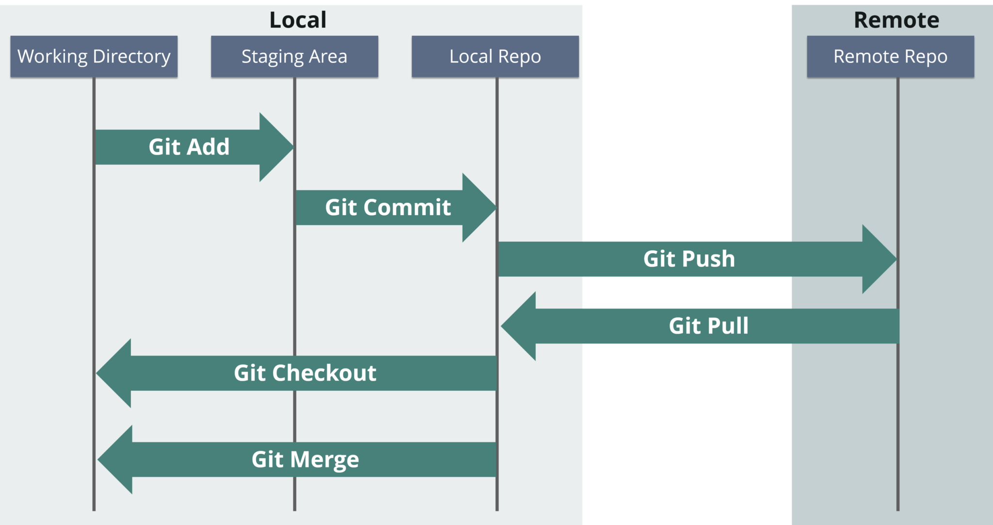 Git And Git Work Flows -Linux Commands in DevOps - Edureka