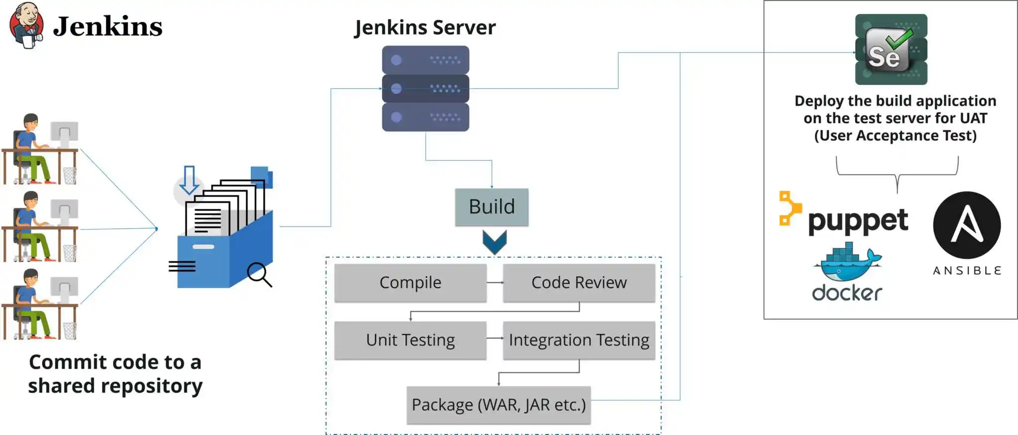 Jenkins Services