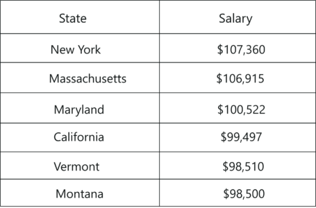 Salary Based on Geography - How To Become A Full Stack Developer - Edureka