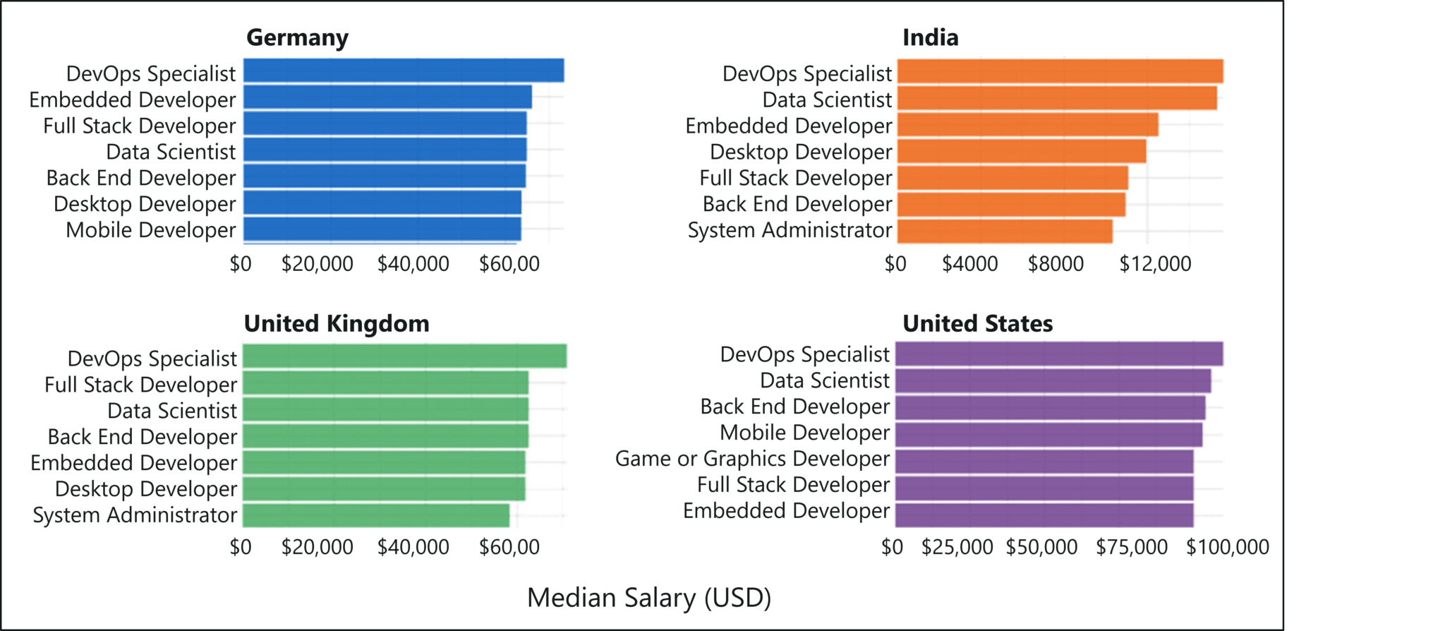 Salary trends - How To Become A Full Stack Developer - Edureka