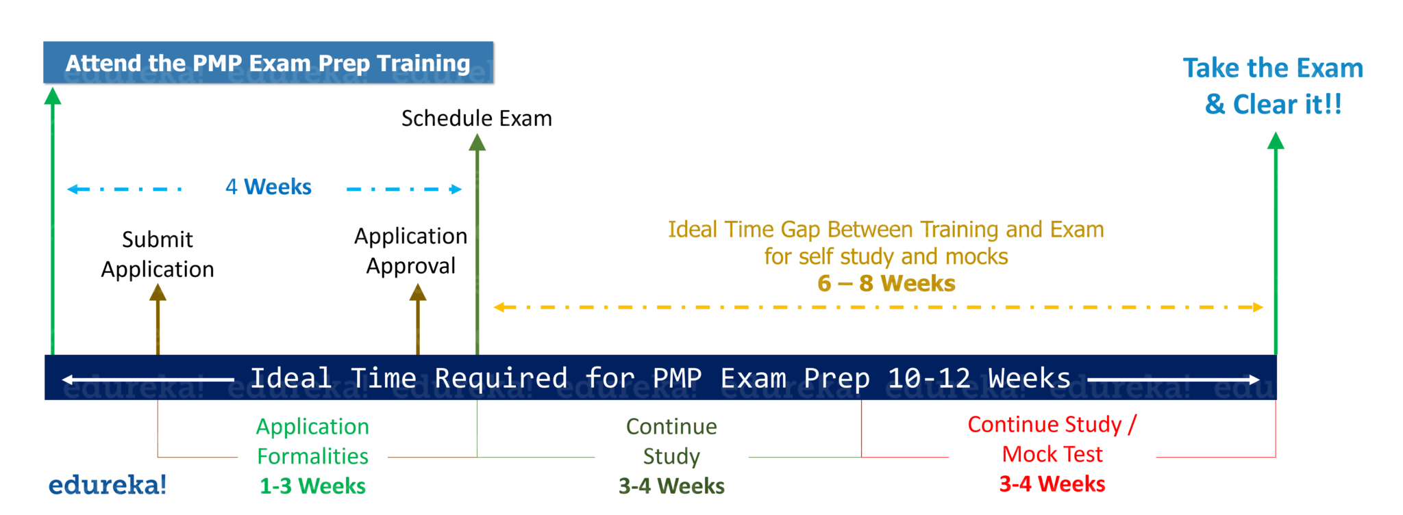 Ideal Timeline PMP - PMP Exam - Edureka