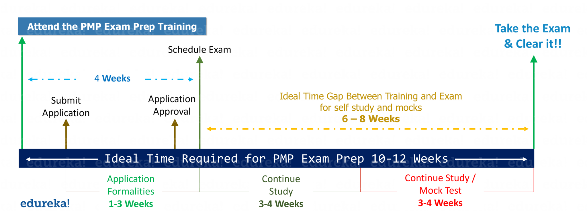 Cursuri de certificare Edureka Project management - Examen