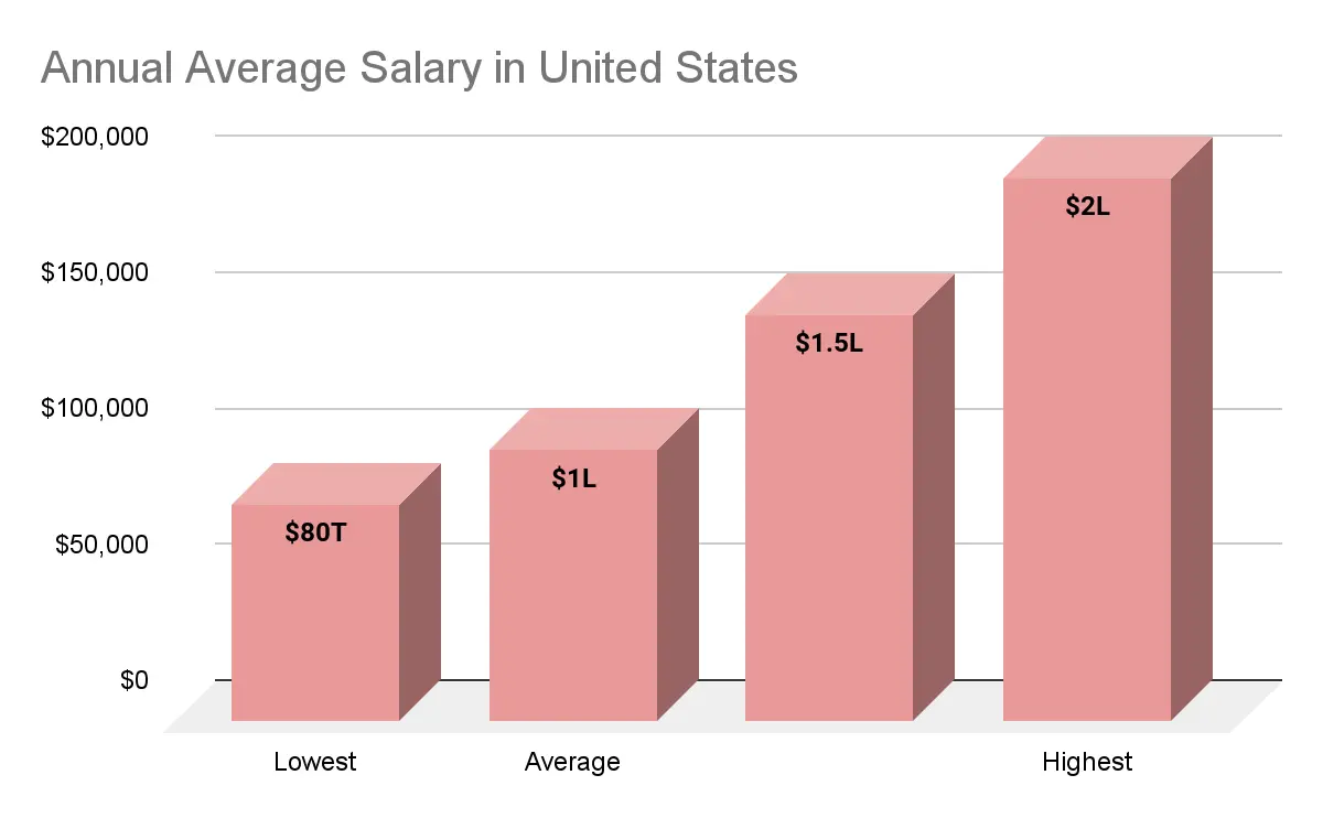 average salary for a DevOps Engineer in us