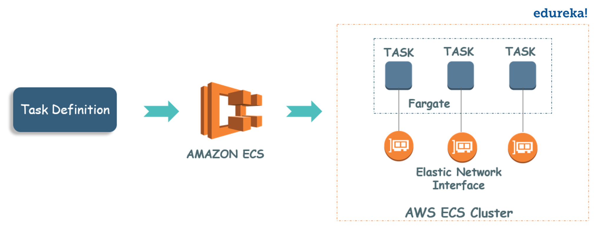 fargatestructure - AWS Fargate - Edureka