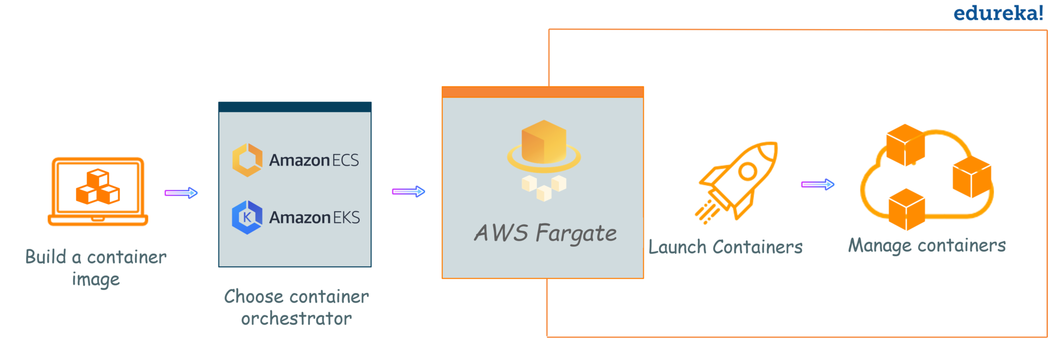 fargatewrk - AWS Fargate -Edureka