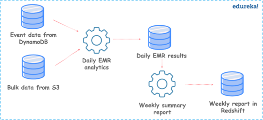 pipeline - AWS Data Pipeline - Edureka