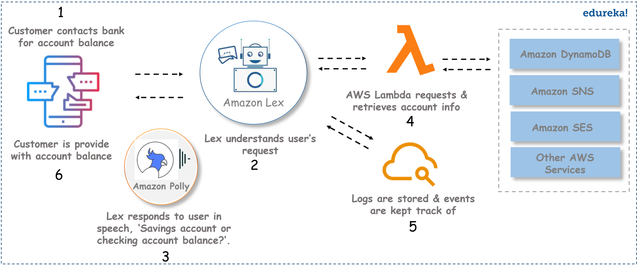 usecase - Amazon Lex - Edureka