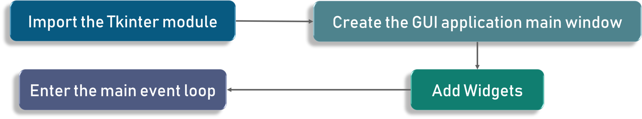 Tkinter Tutorial - Edureka