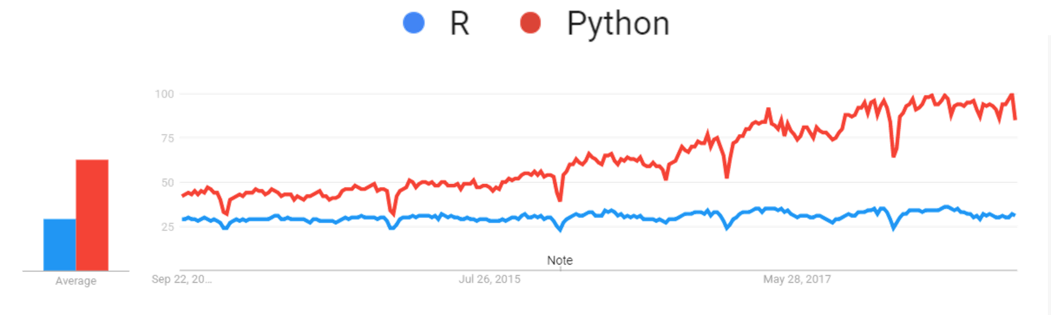Popularity - R vs Python - Edureka