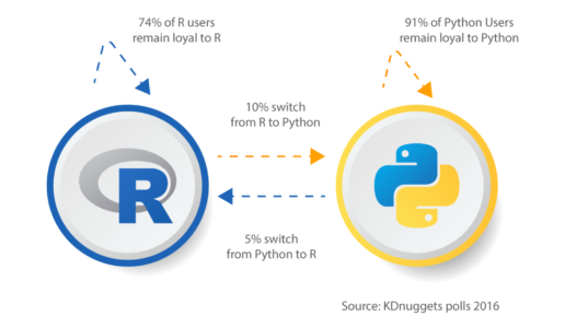 Switching - R vs Python - Edureka