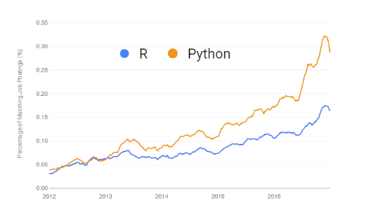 Job Scenario - R vs Python - Edureka