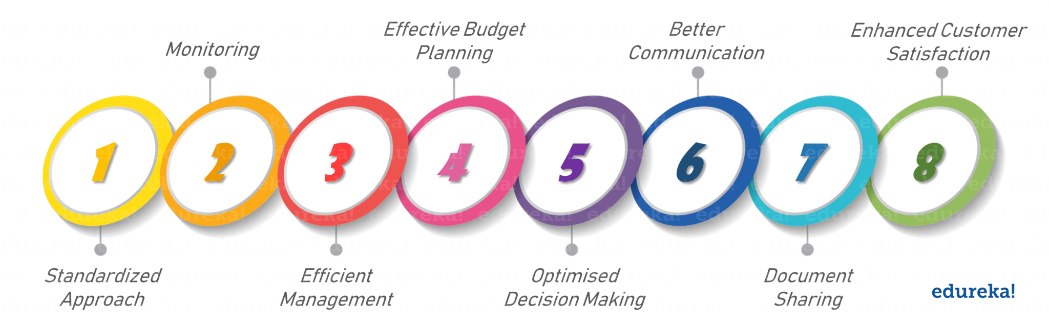 Advantages of PM Tools - Project Management Tools - Edureka