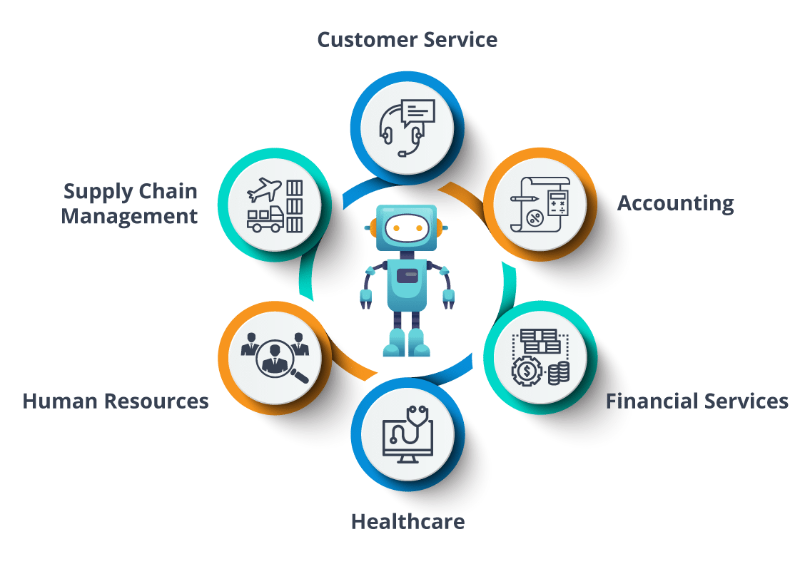 Applications of RPA - What is RPA - Edureka