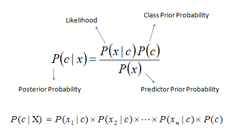 Bayes Rule - Classification Algorithms - Edureka