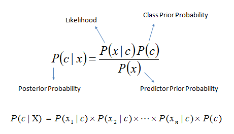 Bayes Rule - Machine Learning Algorithms - Edureka