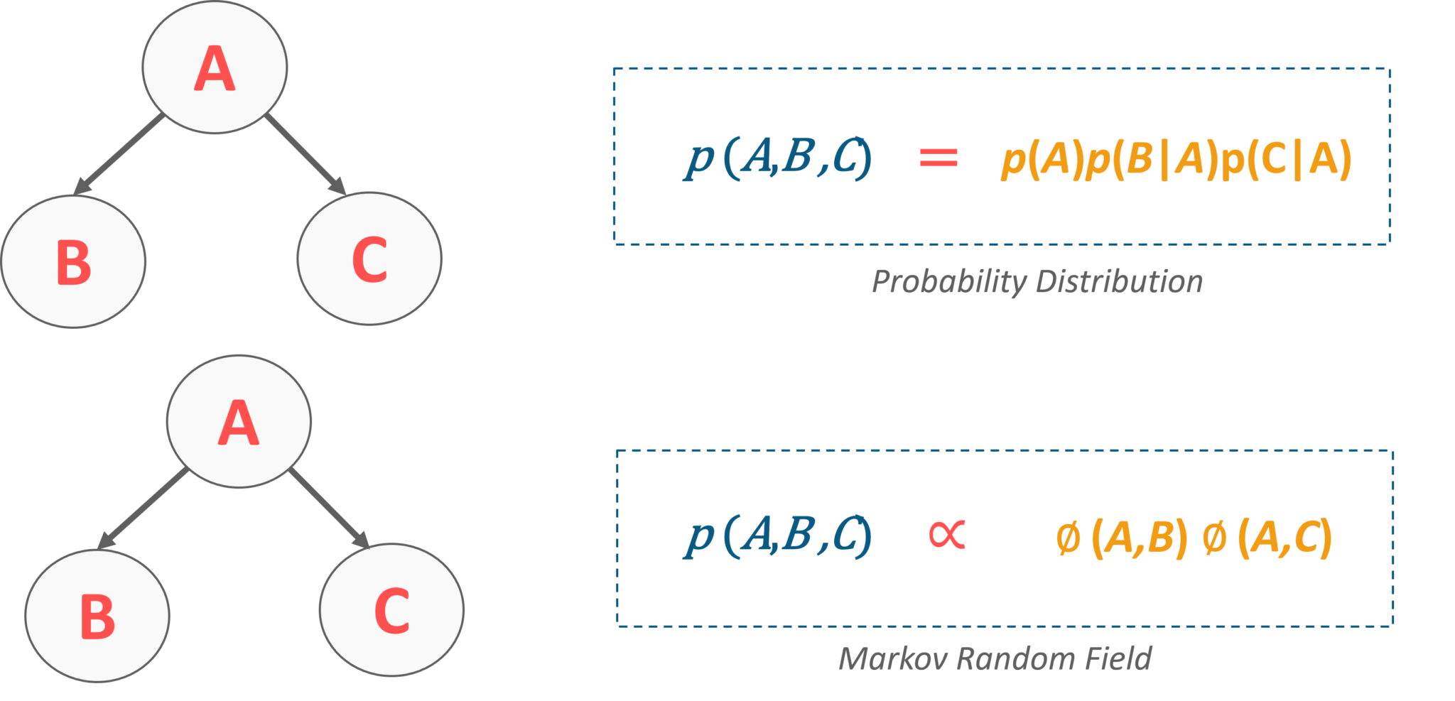 Bayesian Network To Markov Random Field(mrf) - Data Analyst Interview Questions - Edureka