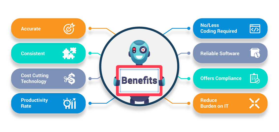 Benefits of RPA - RPA - Edureka