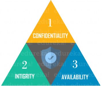 CIAtriad - Cyber security Fundamentals - Edureka