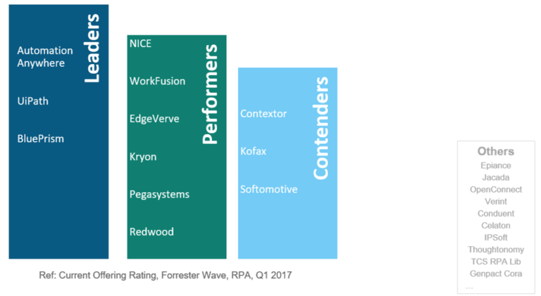 Competitors-What is RPA-Edureka