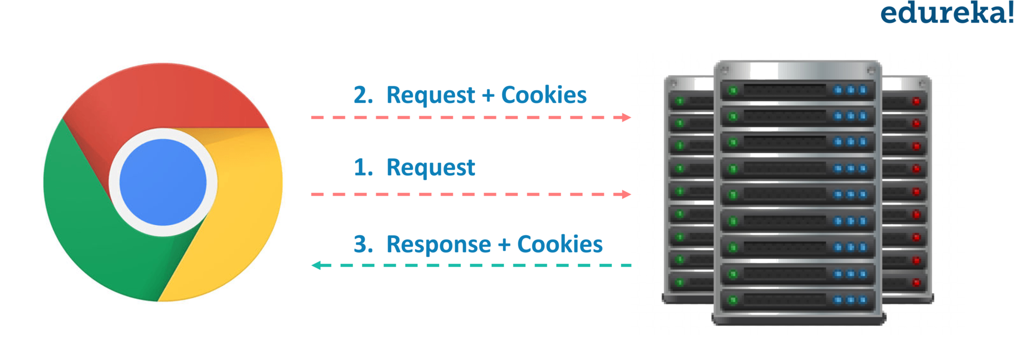 Cookie - Servlet and JSP Tutorial-Edureka