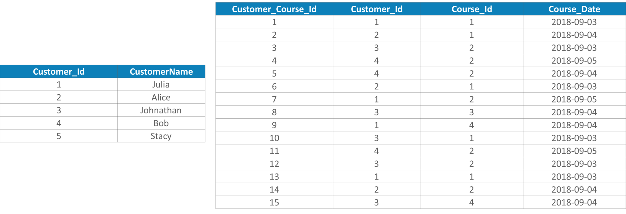 Customer Example - Data Analyst Interview Questions - Edureka