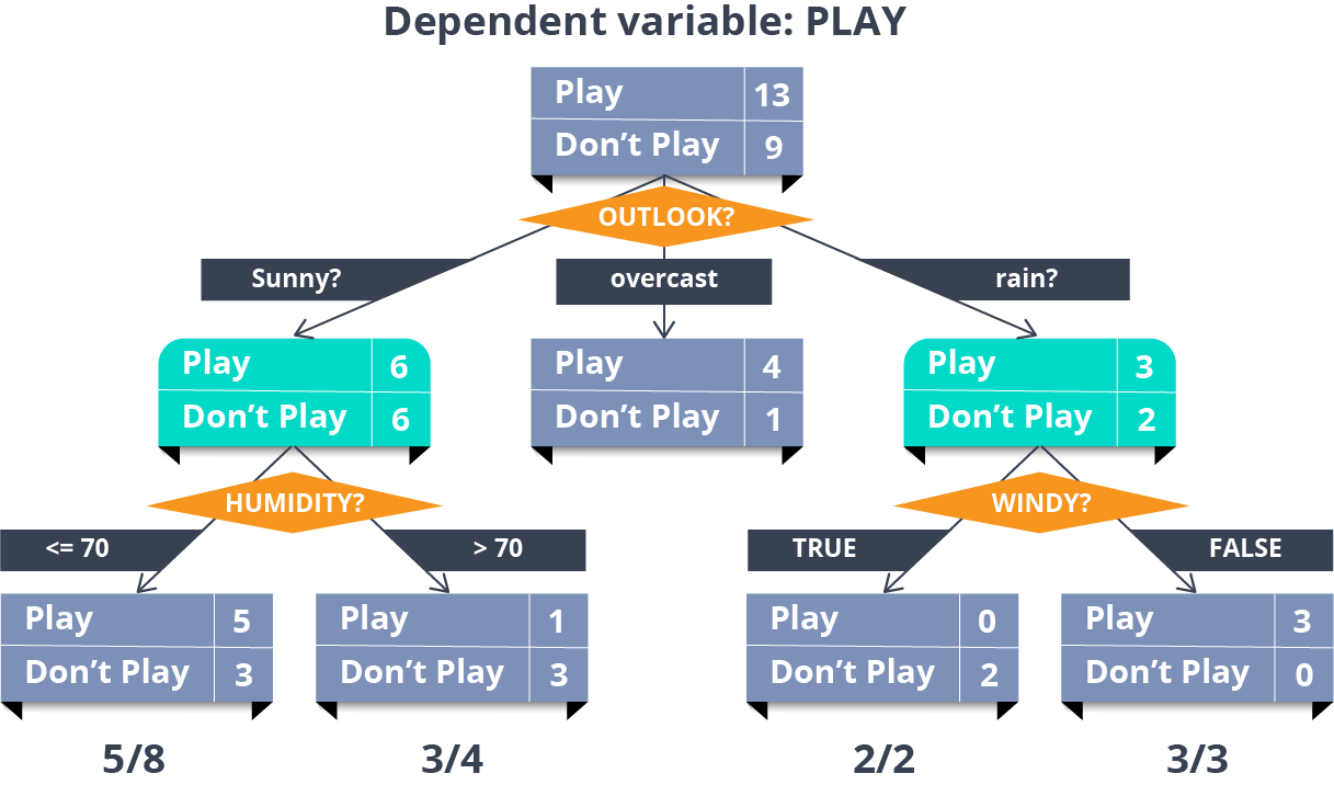 Decision Tree - Decision Tree - Edureka