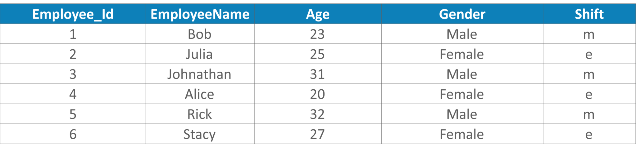 Employee Example - Data Analyst Interview Questions - Edureka