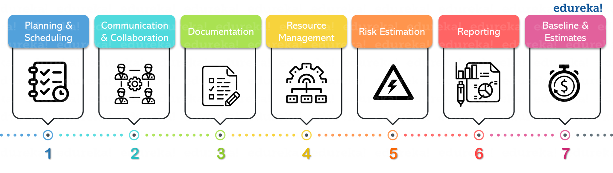 Features Of PM Tools - Project Management Tools - Edureka