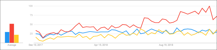 Google Trends of RPA Tools - RPA Blue Prism - Edureka