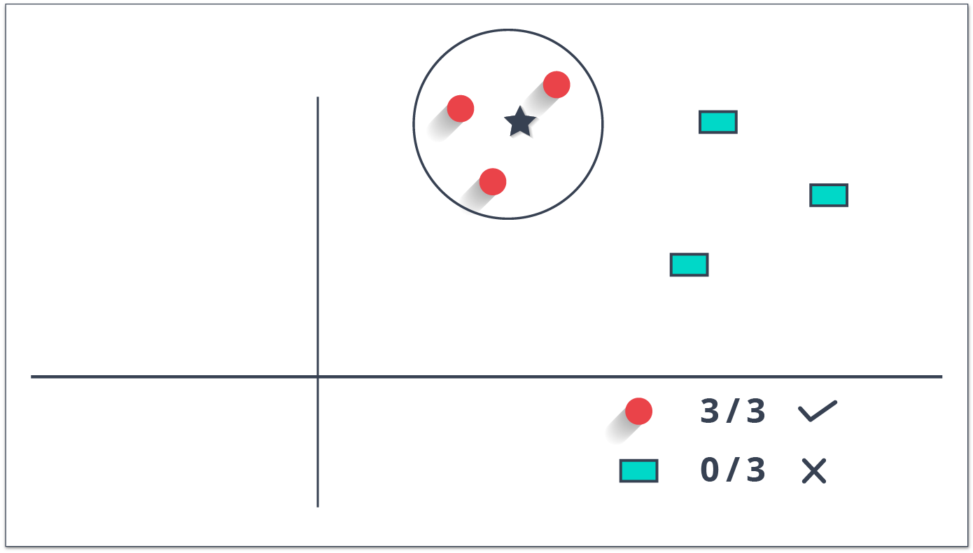 KNN - Classification Algorithms - Edureka