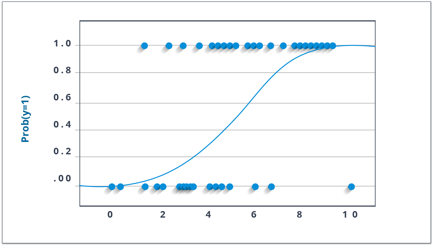 Logistic Regression - Classification Algorithms - Edureka