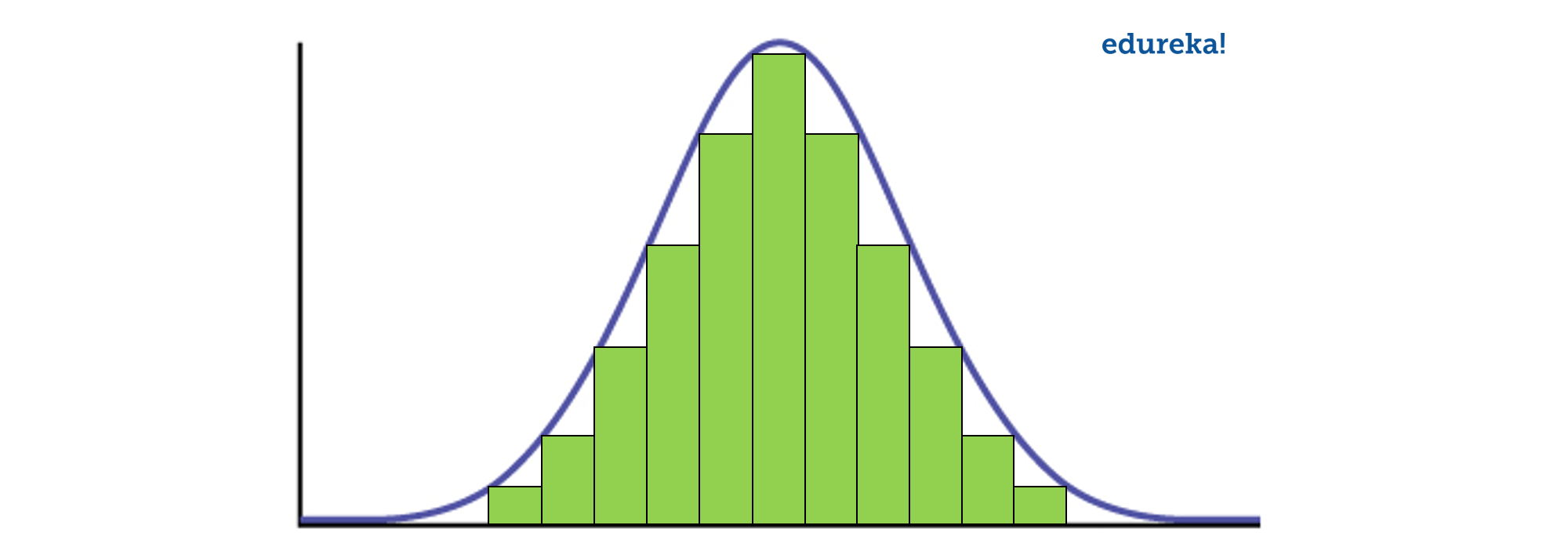 Normal Distribution-Data Analyst Interview Questions-Edureka