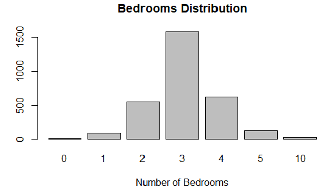Number of Bedroom - What is Data Analytics - Edureka