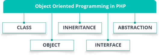 Object Oriented Programming - PHP