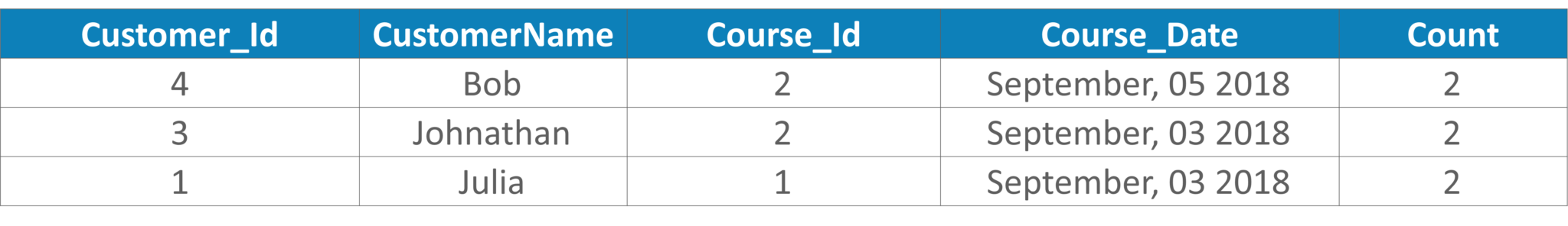 Output of Customer Example - Data Analyst Interview Questions - Edureka