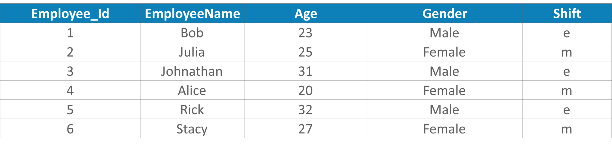 Output of Employee Example - Data Analyst Interview Questions - Edureka