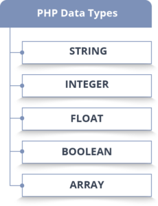 PHP Data Types- PHP Tutorial