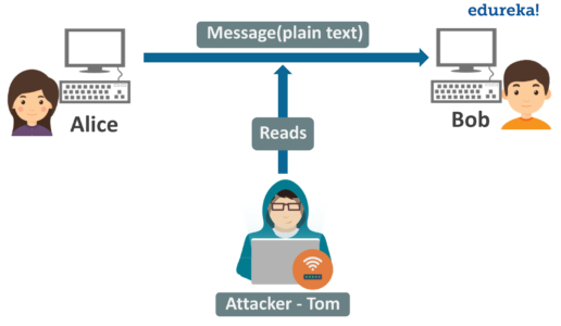 Passive Attack - What is Network Security - Edureka