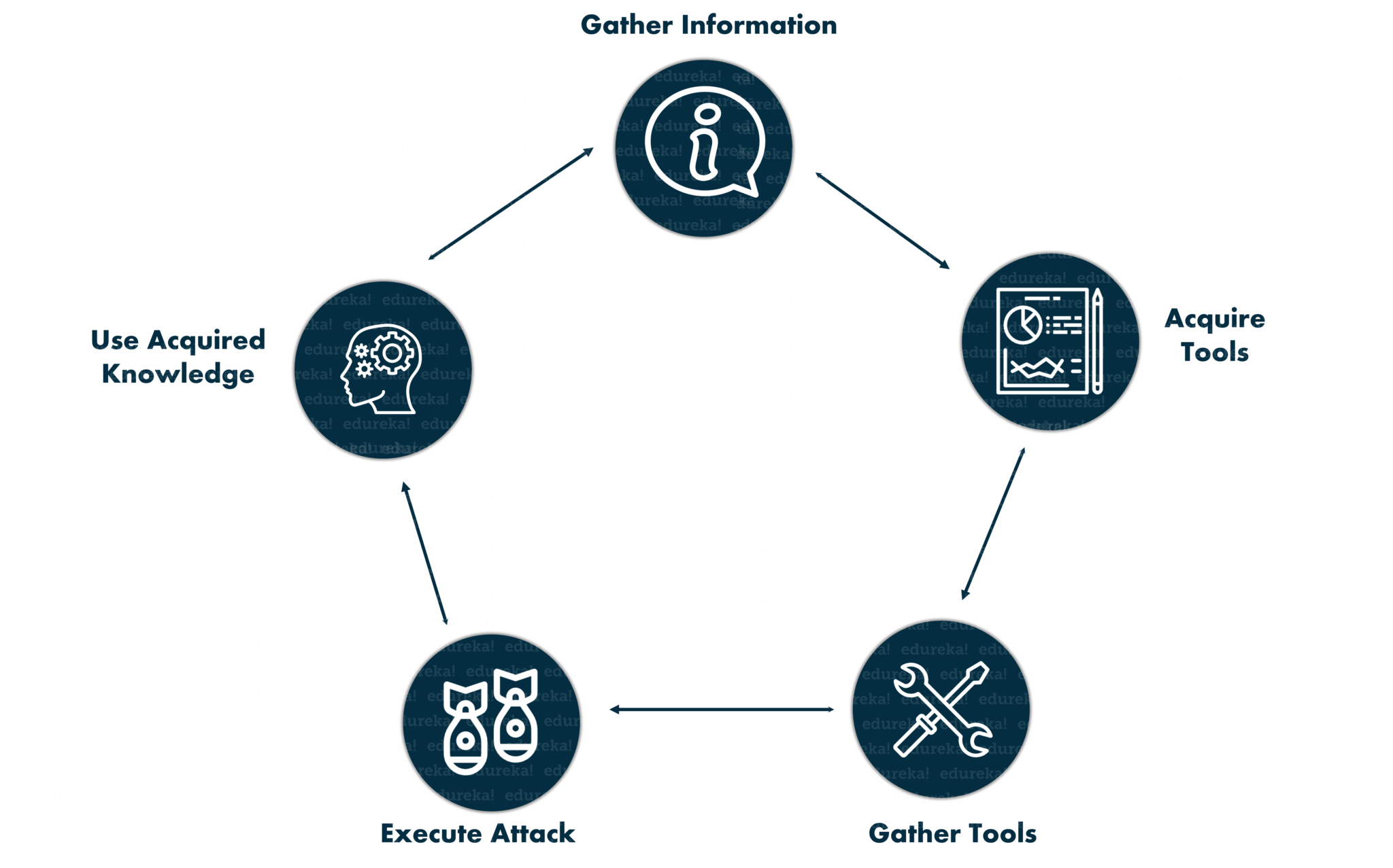 Phases of Social Engineering - Ethical Hacking Tutorial - Edureka