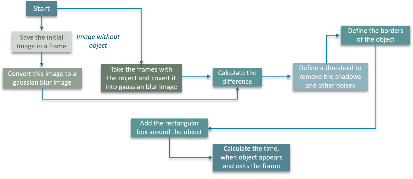 Object definition. Библиотека OPENCV Python. Сегментация текста на изображении Python. OPENCV Threshold Python. OPENCV определения взгляда Python.