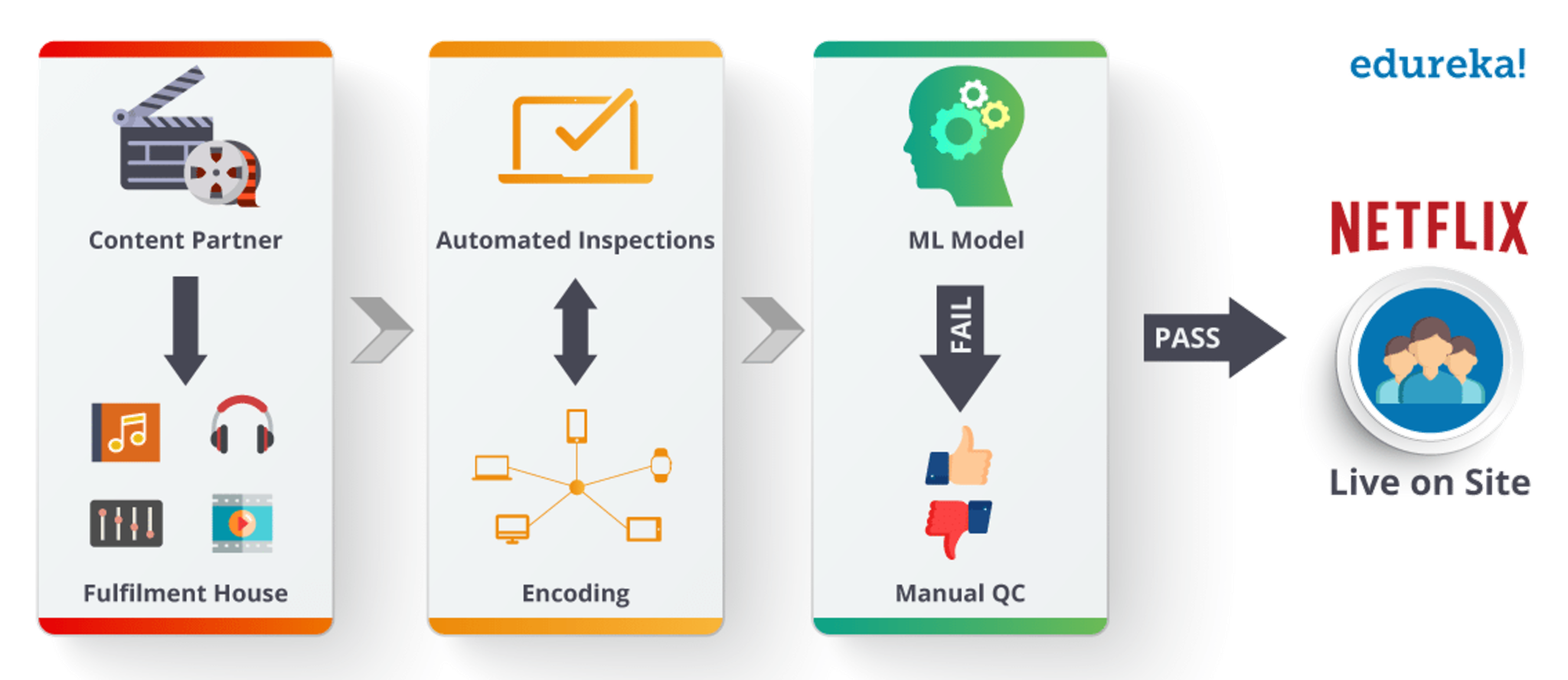 How to become a machine learning engineer - Edureka