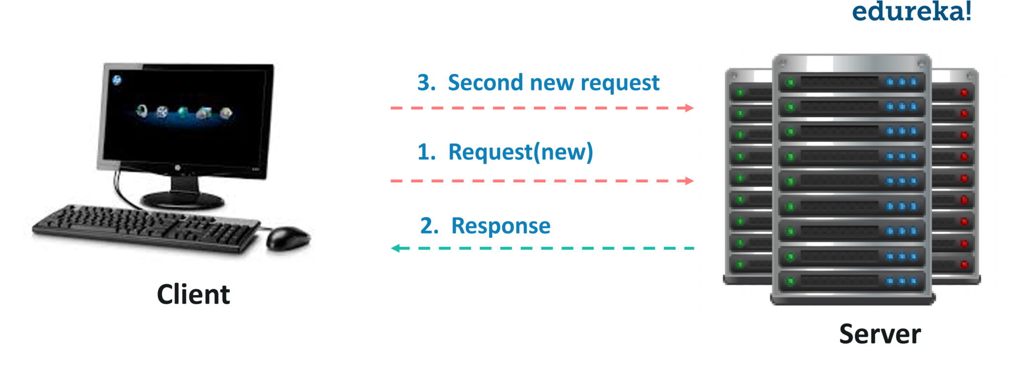 Session Tracking - Advanced Java Tutorial - Edureka