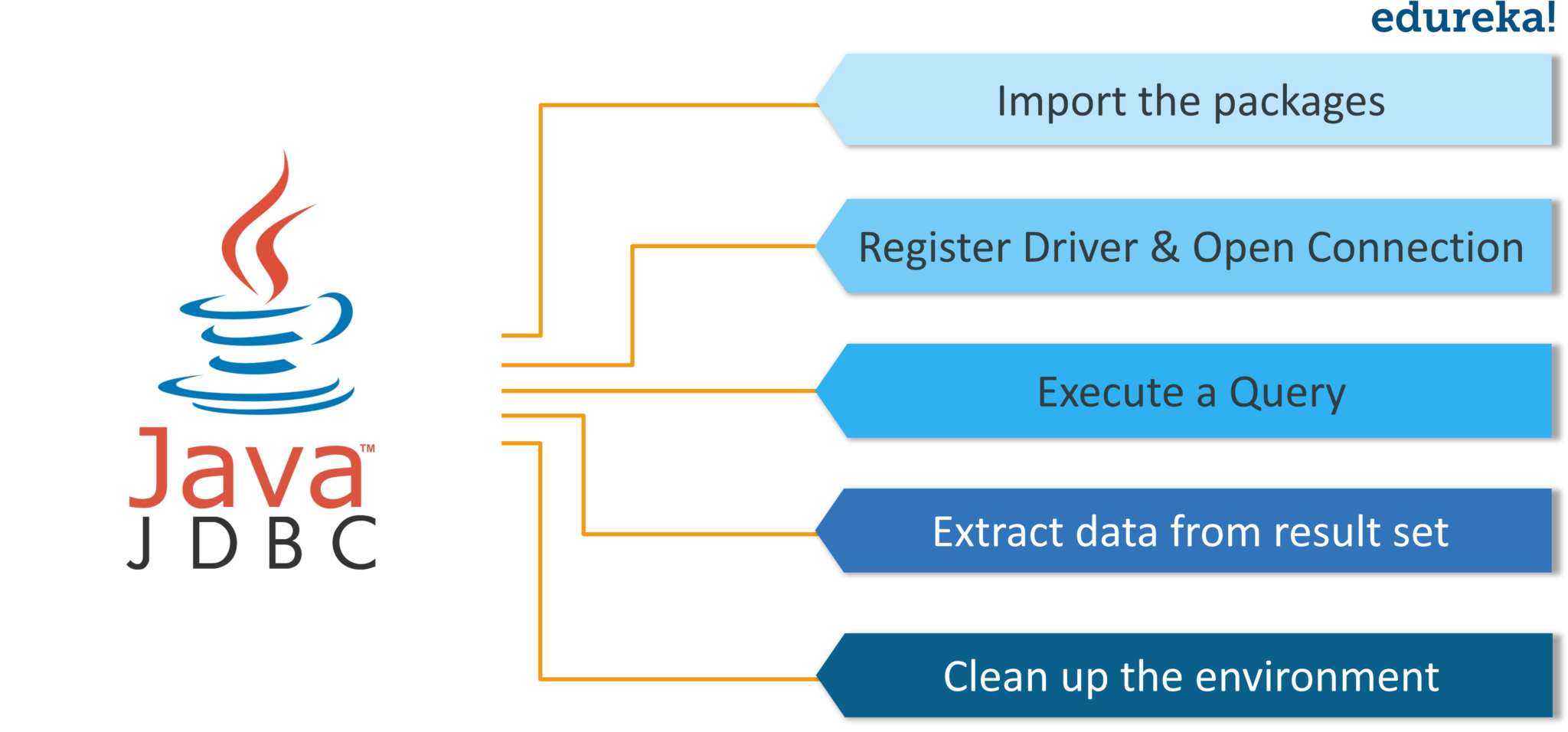 Steps to create JDBC Application - Advanced Java tutorial - Edureka