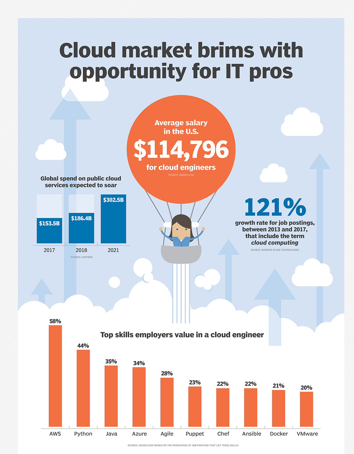 Cloud Market facts - Cloud Engineer Salary - Edureka