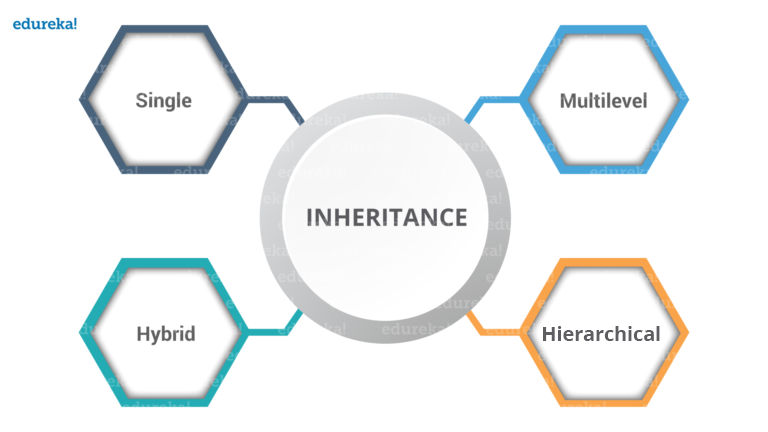 Types of Java Inheritance - Edureka