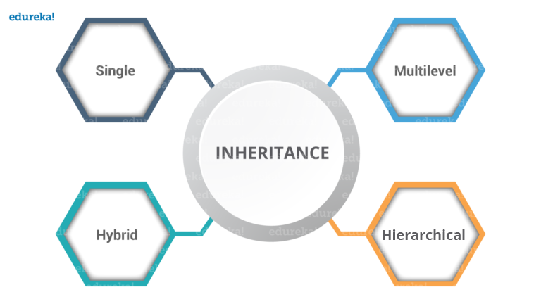 What Is Inheritance In Java - Tutorial With Examples