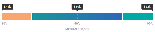 Data Analyst Salary