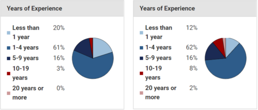 Experience